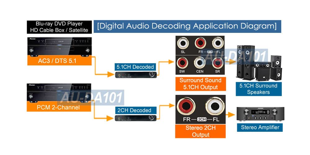 Digital Optical Coax S/PDIF Audio to 5.1 Analog Surround Sound Decoder