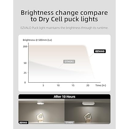 EZVALO Puck Lights with Remote Control, Rechargeable LED Battery Operated, Wireless, Group Control, Dimmable Under Cabinet/ Counter Lighting Closet Light (6 Pack)