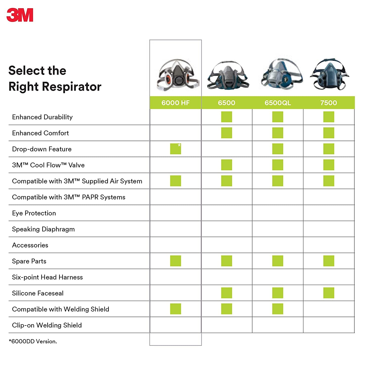 3M Half Facepiece Reusable Respirator 6200/07025(AAD), Respiratory Protectionn Medium