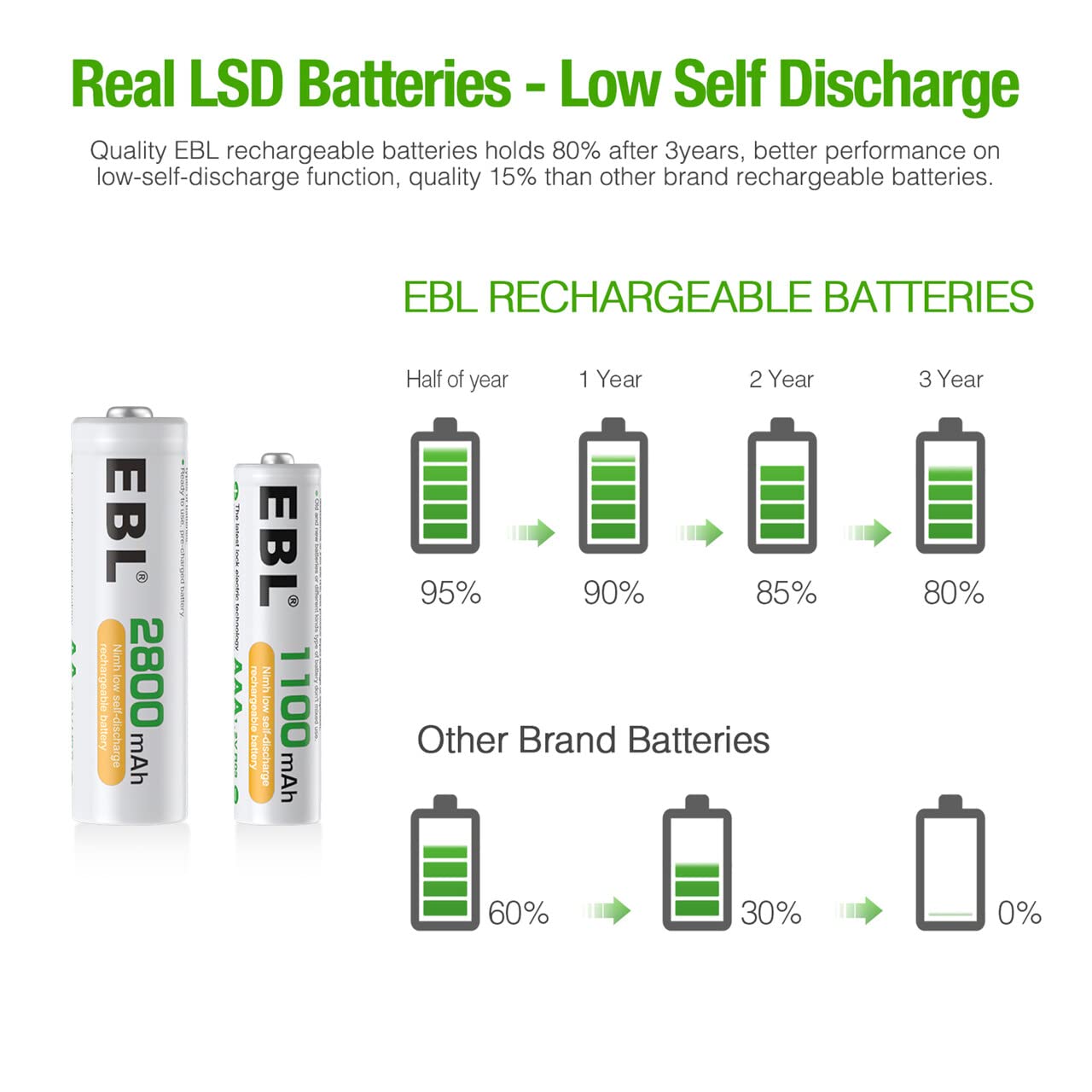 EBL Rechargeable Batteries with Charger, 1.2V NiMH AA Batteries 2800mAh 4Counts & AAA Batteries 1100mAh 4Counts with 8-Bay Smart Battery Charger (Upgraded 808 Charger)