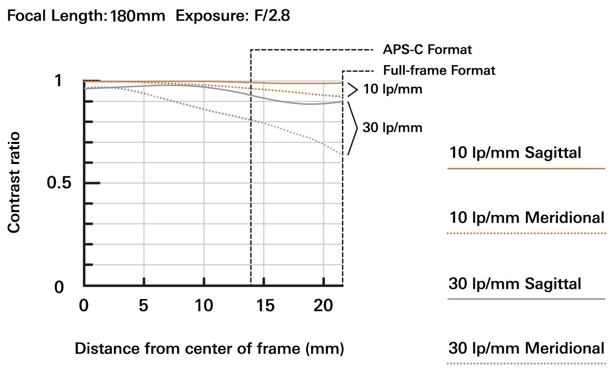 Tamron 70-180mm F/2.8 Di III VXD for Sony Full Frame/APS-C E-Mount, Black