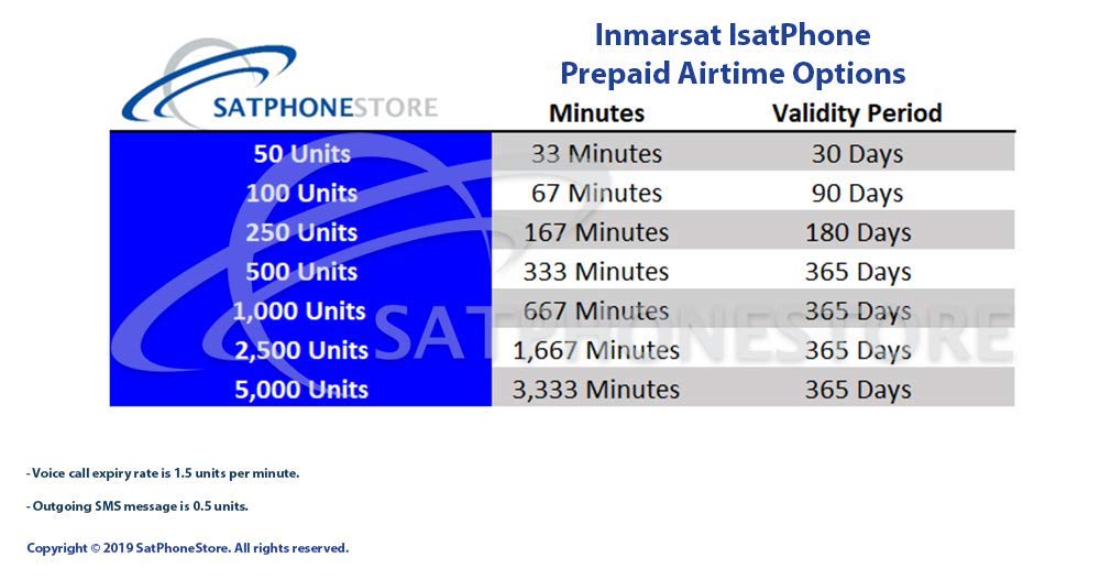 Inmarsat Isatphone 2.1 Satellite Phone and Prepaid SIM Card Ready for Easy Online Activation (100 Units (67 Minutes))