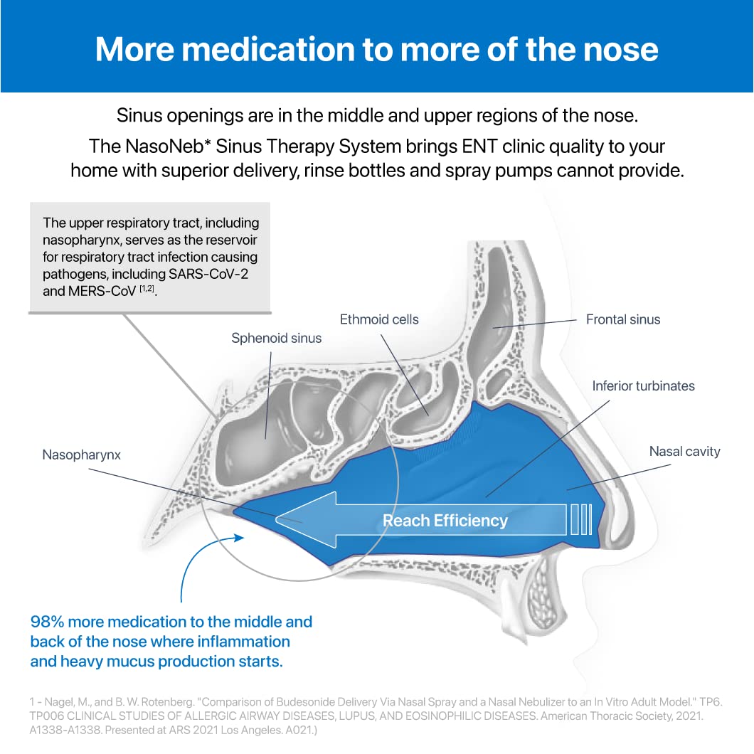 NASONEB* Nebulizer Replacement Kit and Moisturizer Bundle: NASONEB* Cup and Tubing Set and Six Bonus 30ml Saline Moisturizing Nasal Sprays for The NASONEB* Sinus Therapy Nasal Irrigation System