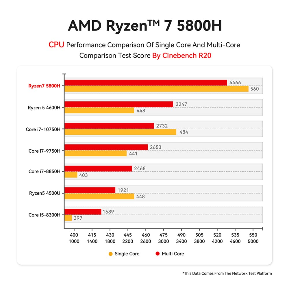 Beelink 8-Core AMD Ryzen 7 5800H Mini PC SER5 MAX |16GB DDR4|500GB NVMe M.2 SSD|Triple Display 4K@60Hz Output,Wi-Fi 6|RJ45 |Bluetooth 5.2|W-11 Gaming Office Mini Computer