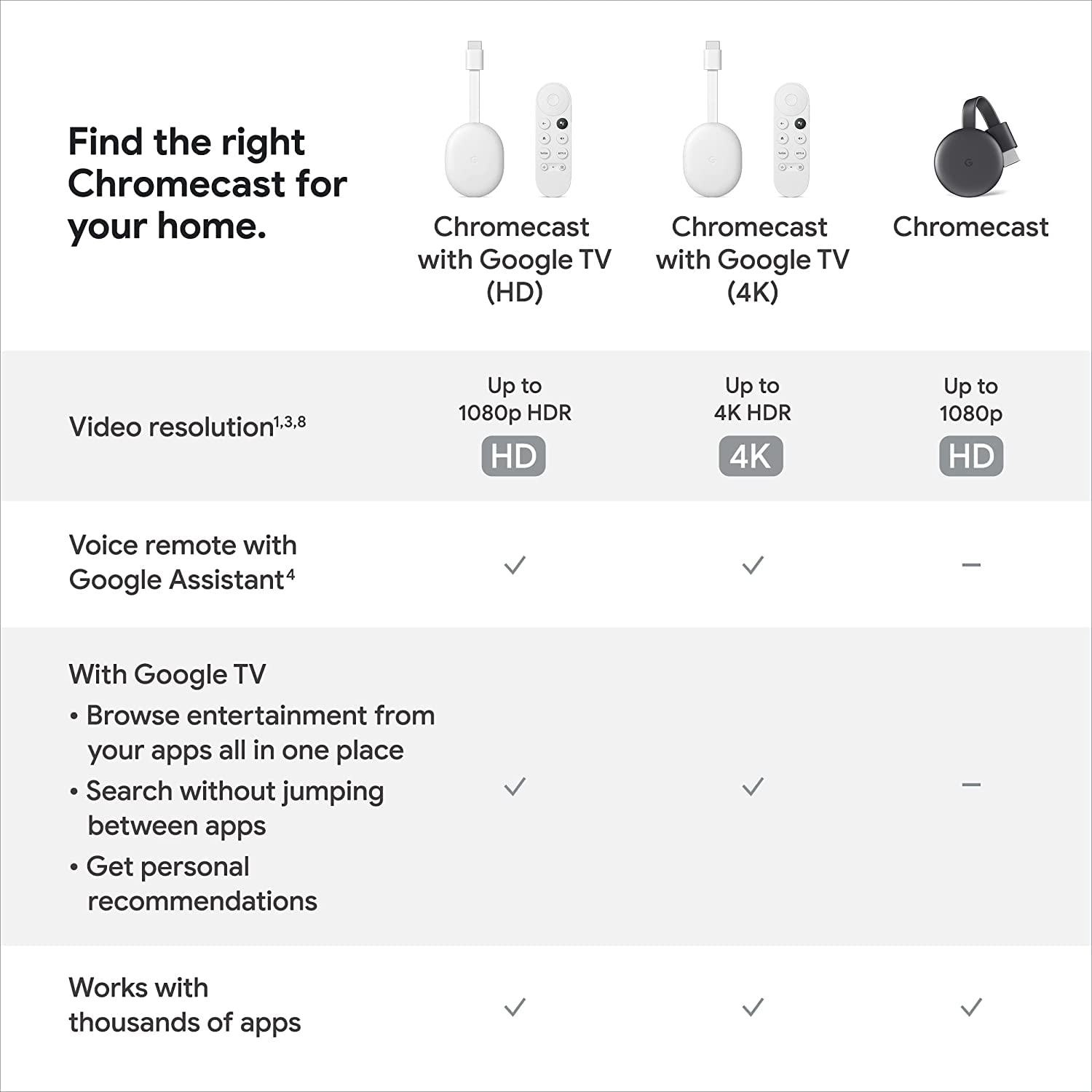 Google Chromecast - Streaming Device with HDMI Cable and Voice Search Remote - Stream Shows, Music, Photos, Sports from Phone to TV - Includes Cleaning Cloth, Pouch - HD Version - Snow