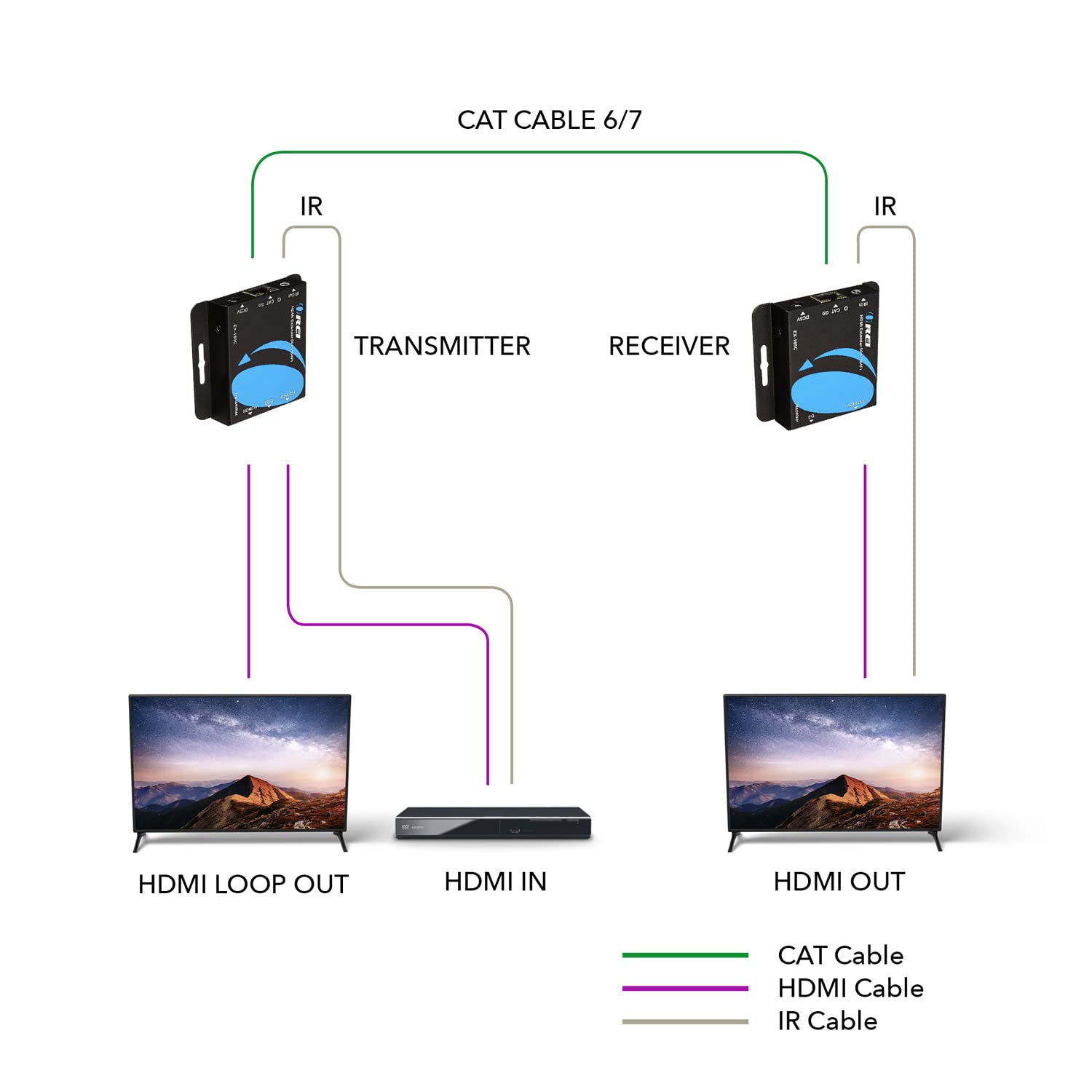 OREI HDMI over Ethernet Extender over Cat6/Cat7 Cable upto 165 Feet 1080p, Full HD, Local Loop Out Option, with IR Control EDID POC Function Transmitter and Receiver (EX-165C)