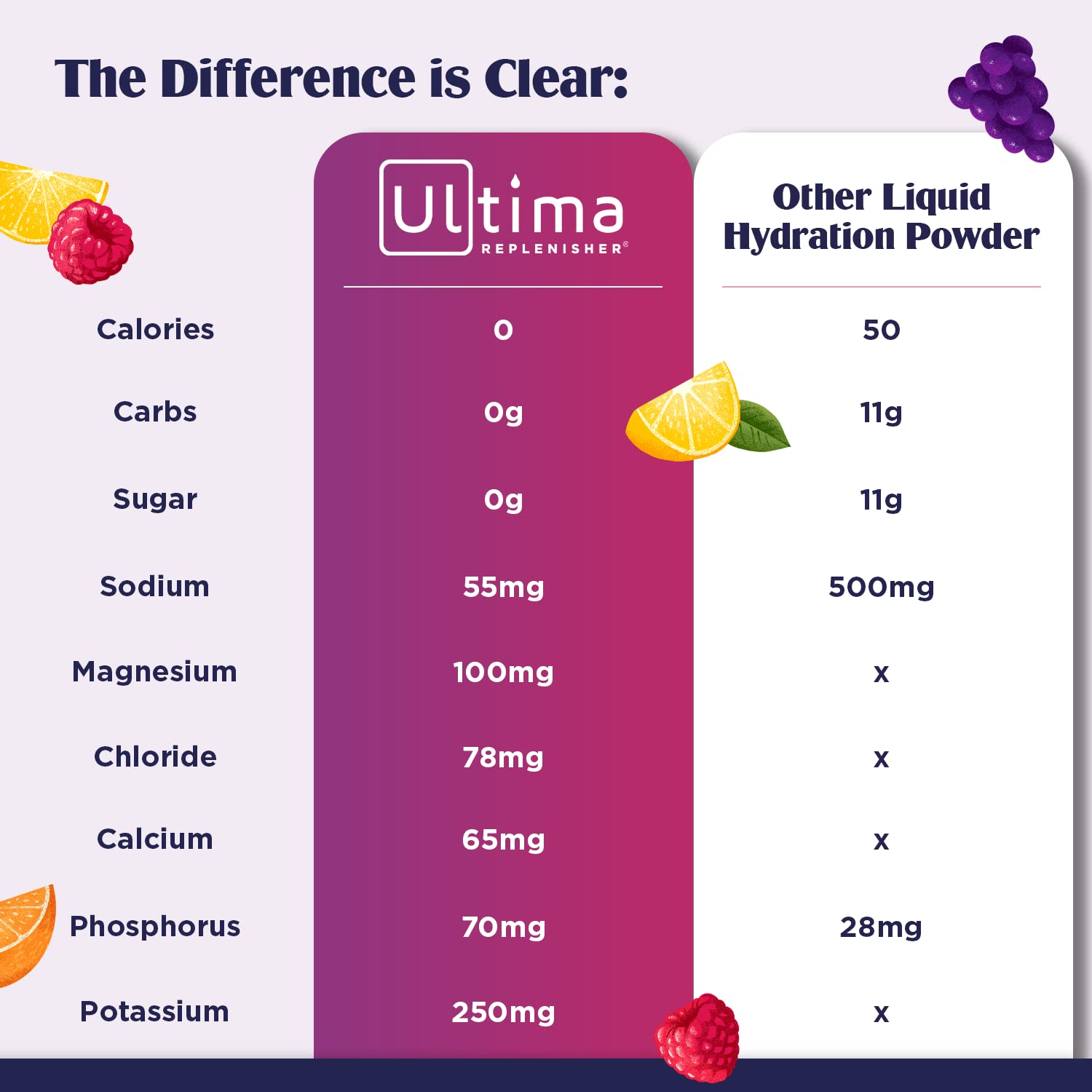 Ultima Replenisher Hydration Electrolyte Powder- 90 Servings- Keto & Sugar Free- Feel Replenished, Revitalized- Naturally Sweetened- Non- GMO & Vegan Electrolyte Drink Mix- Cherry Pomegranate