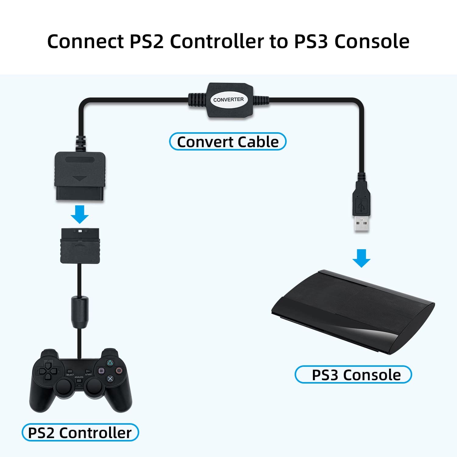 Mcbazel Playstation 2 Controller to USB Adapter for PC or Playstation 3 Converter Cable for Sony DualShock PS2 PS3 Controllers (NOT Compatible with Dancing Mat Guitar Hero)