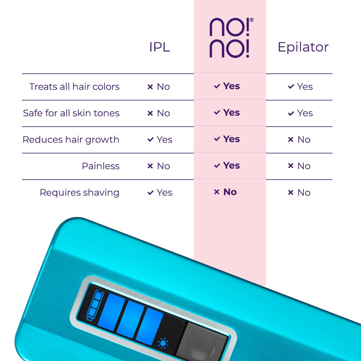 no!no! Pro Hair Removal Device - Treats All Skin Colors and Hair Types - Hair Removal for Women and Men - Flawless Hair Remover for Face & Body Hair - Blue