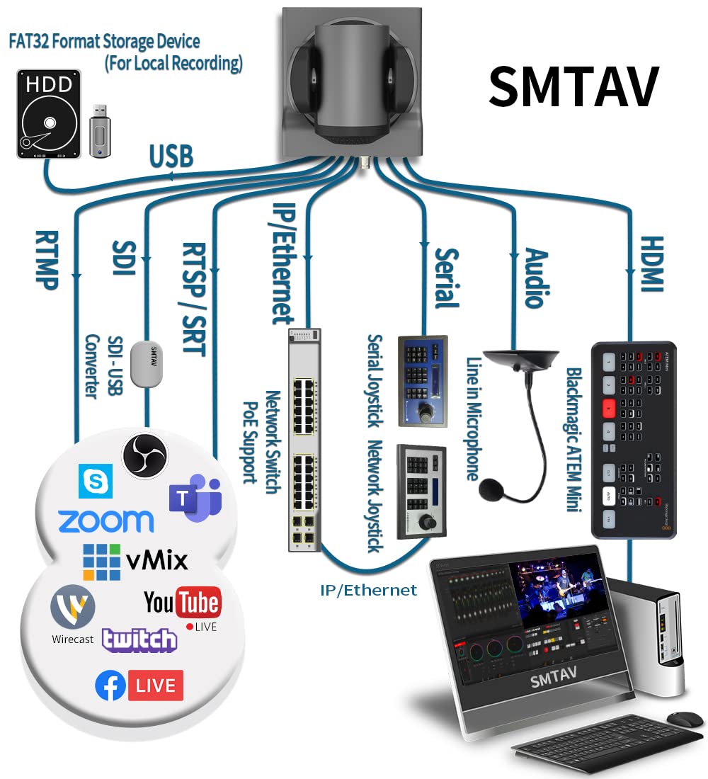 SMTAV PTZ Camera with 3G-SDI,HDMI and IP Streaming Outputs,30X + 8X Zoom,Video Conference Live Streaming Camera for Broadcast,Conference,Events,Church and School etc (30X, Camera)