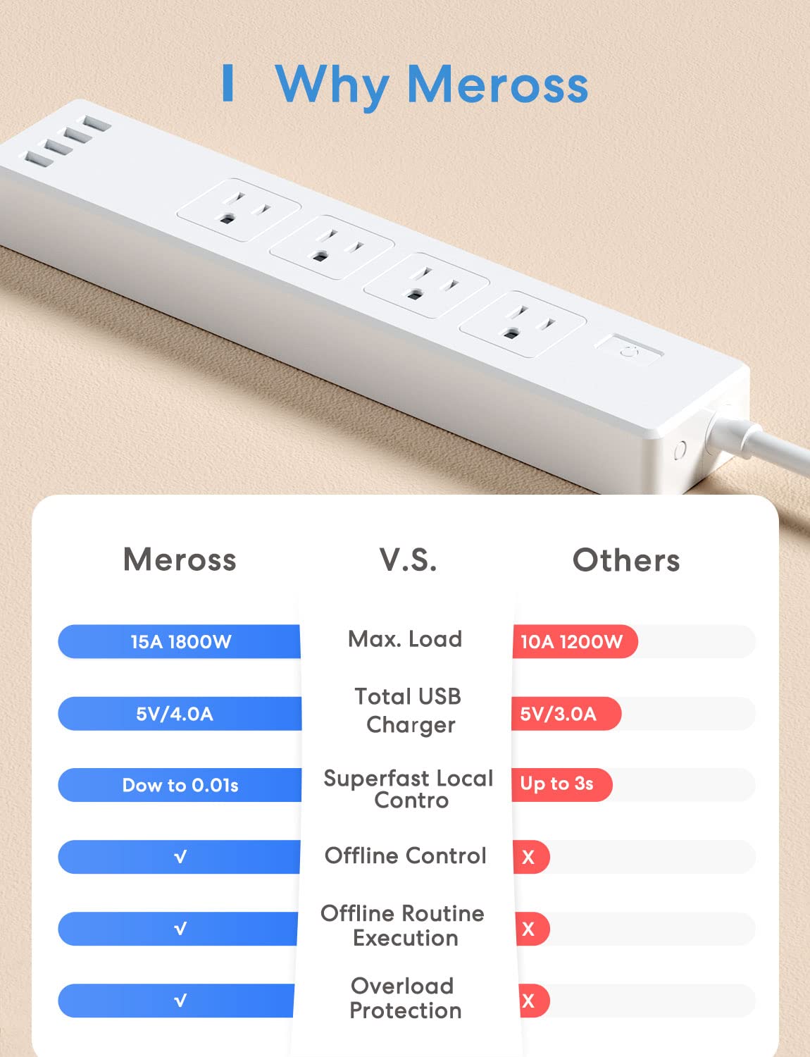 Smart Plug Power Strip, Meross WiFi Flat Outlet 15A Compatible with Apple HomeKit, Siri, Alexa, Google Assistant & SmartThings, with 4 AC Outlets & 4 USB Ports, 6 Feet Surge Protector Extender