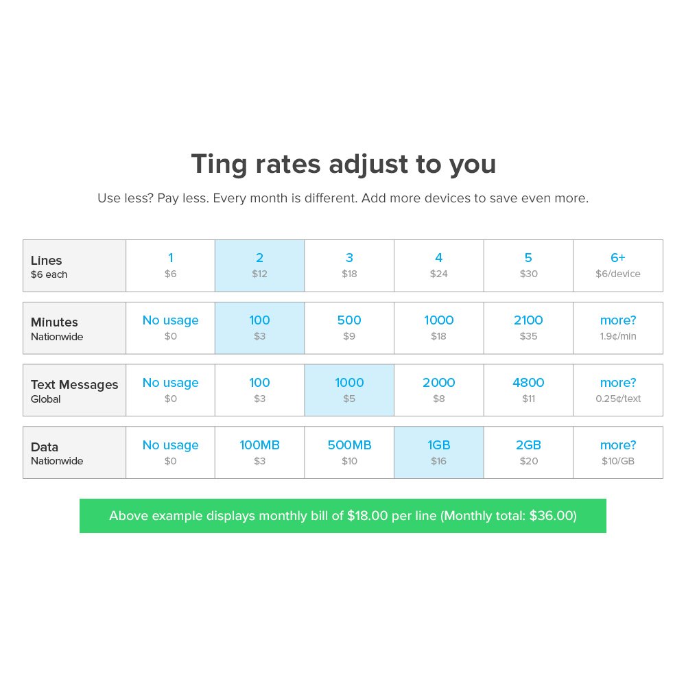 Ting GSM SIM card – Average monthly bill is $23. No contract, Universal SIM, Nationwide coverage, Only pay for what you use.