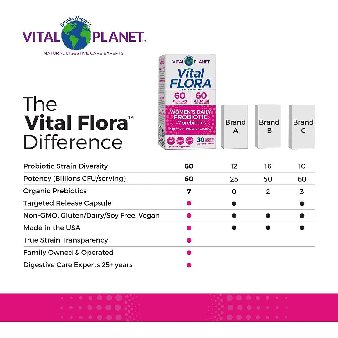 Vital Planet - Vital Flora Women’s Daily Probiotic Supplement with 60 Billion Cultures and 60 Strains, High Potency and Strain Diversity Probiotics for Women with Organic Prebiotics, 60 Capsules