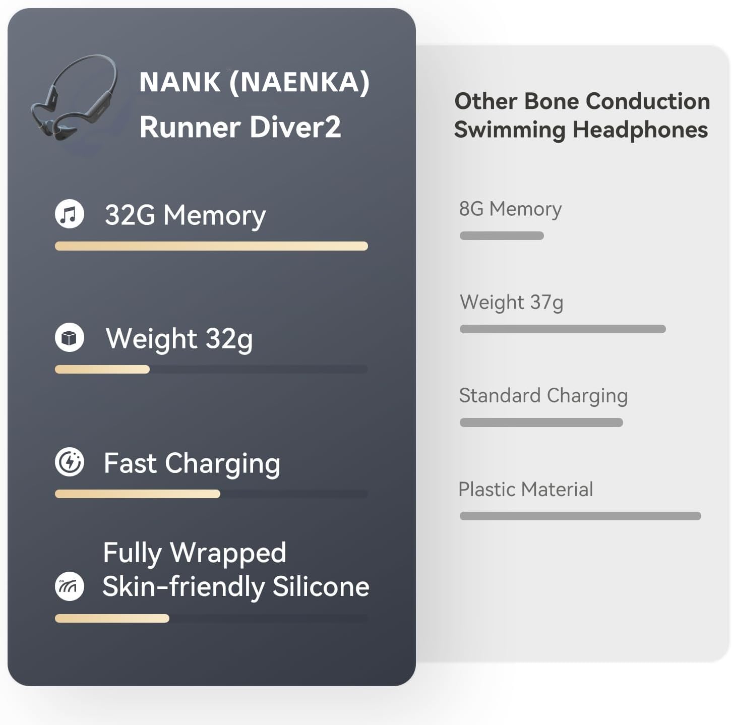 NANK Runner Diver2 Bone Conduction Headphones, IP68 Swimming Headphones with MP3 Player Built-in 32G Memory, Bluetooth 5.3 Open Ear Headphones with CVC6.0 Mic for Swimming Running Cycling Gym
