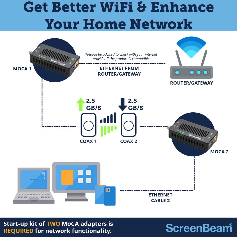 ScreenBeam Bonded MoCA 2.5 Network Adapter for Highest Speed Internet, Ethernet Over Coax - Starter Kit (Model: ECB7250K02)