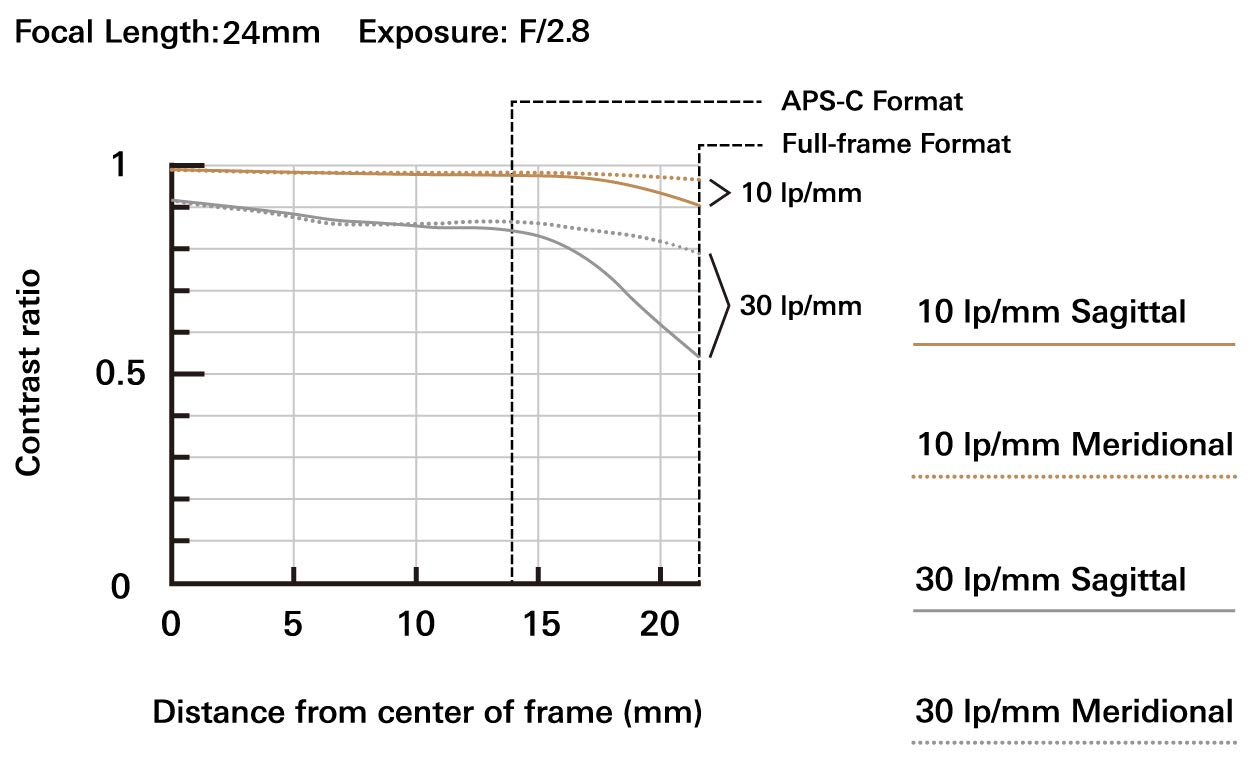 Tamron 24mm F/2.8 Di III OSD M1:2 Lens for Sony Full Frame/APS-C E-Mount Mirrorless Camera