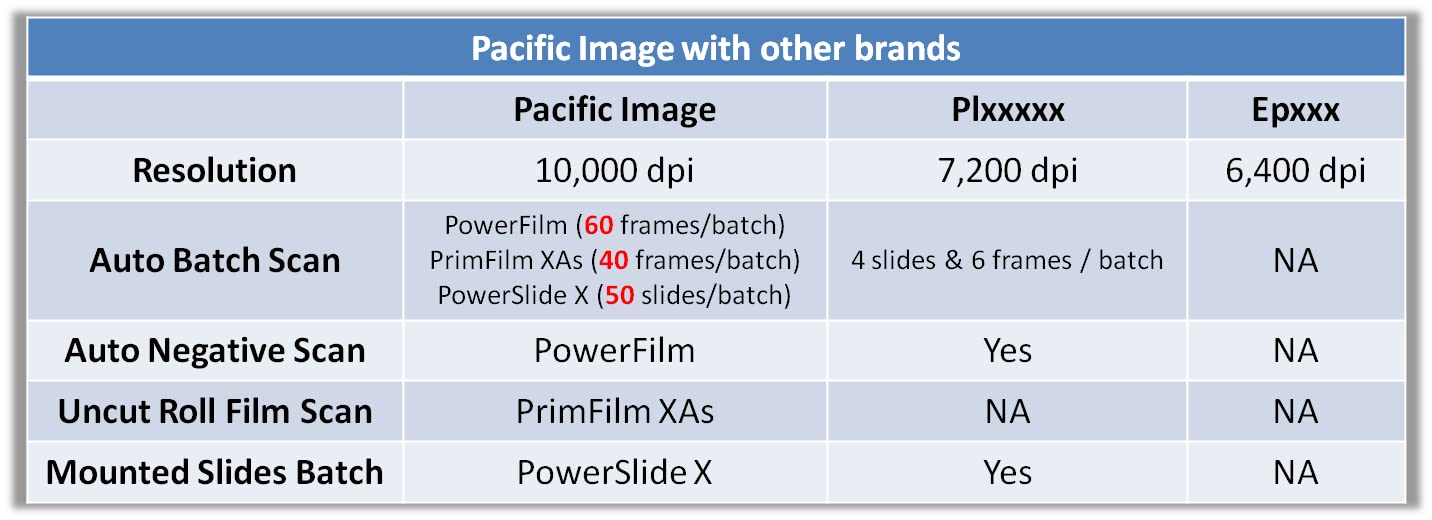 Pacific Image PrimeFilm XA Plus Film Scanner. 35mm Film & Slide Scanner. Faster Scan Speed. Auto Roll Film and Film Strip Scanning. Auto Focus. 10000 dpi/48-bit Output. 4.2 Dynamic Range. Mac/Pc.