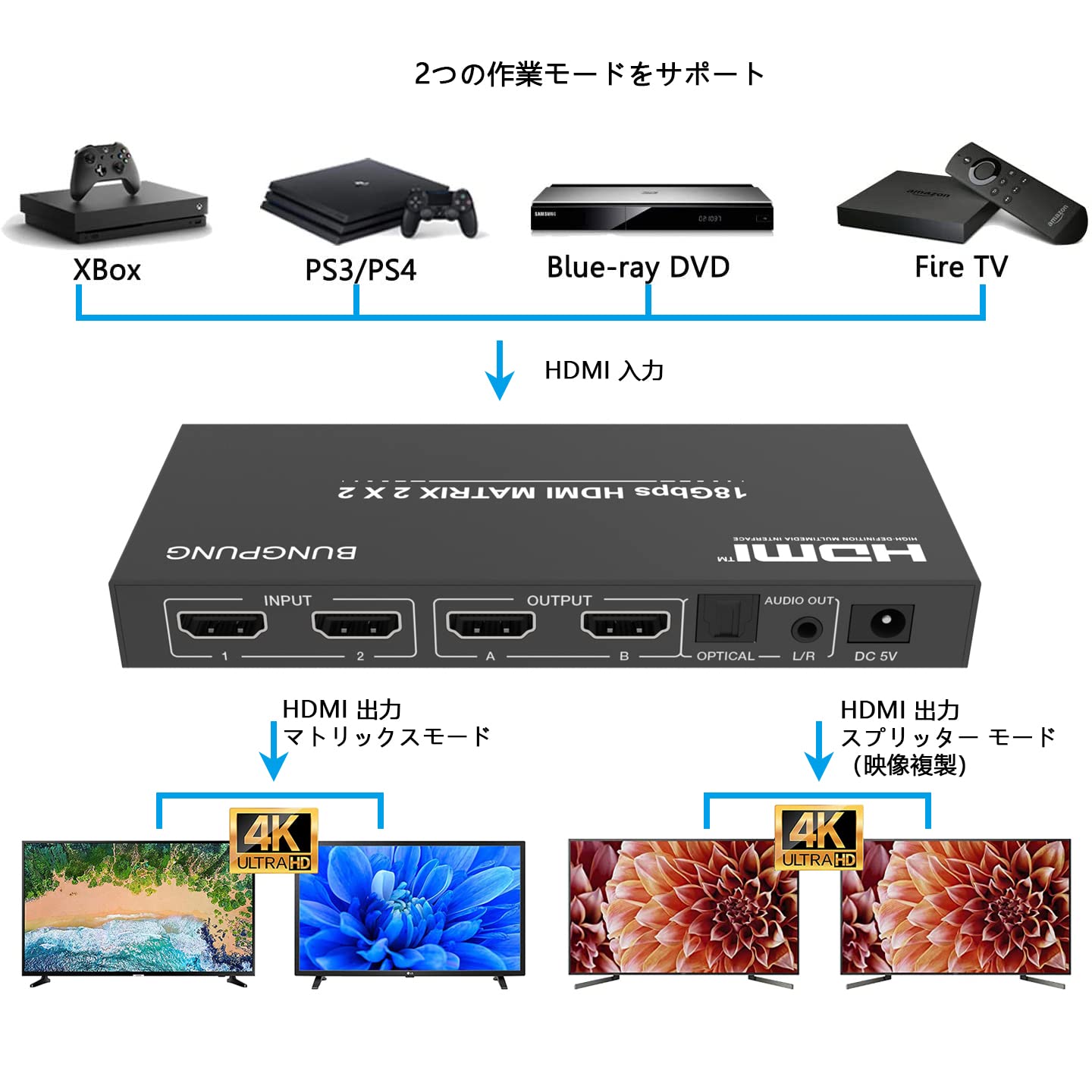 BUNGPUNG 4K@60Hz HDMI マトリックス 切替器 2入力2出力、HDMI 音声
