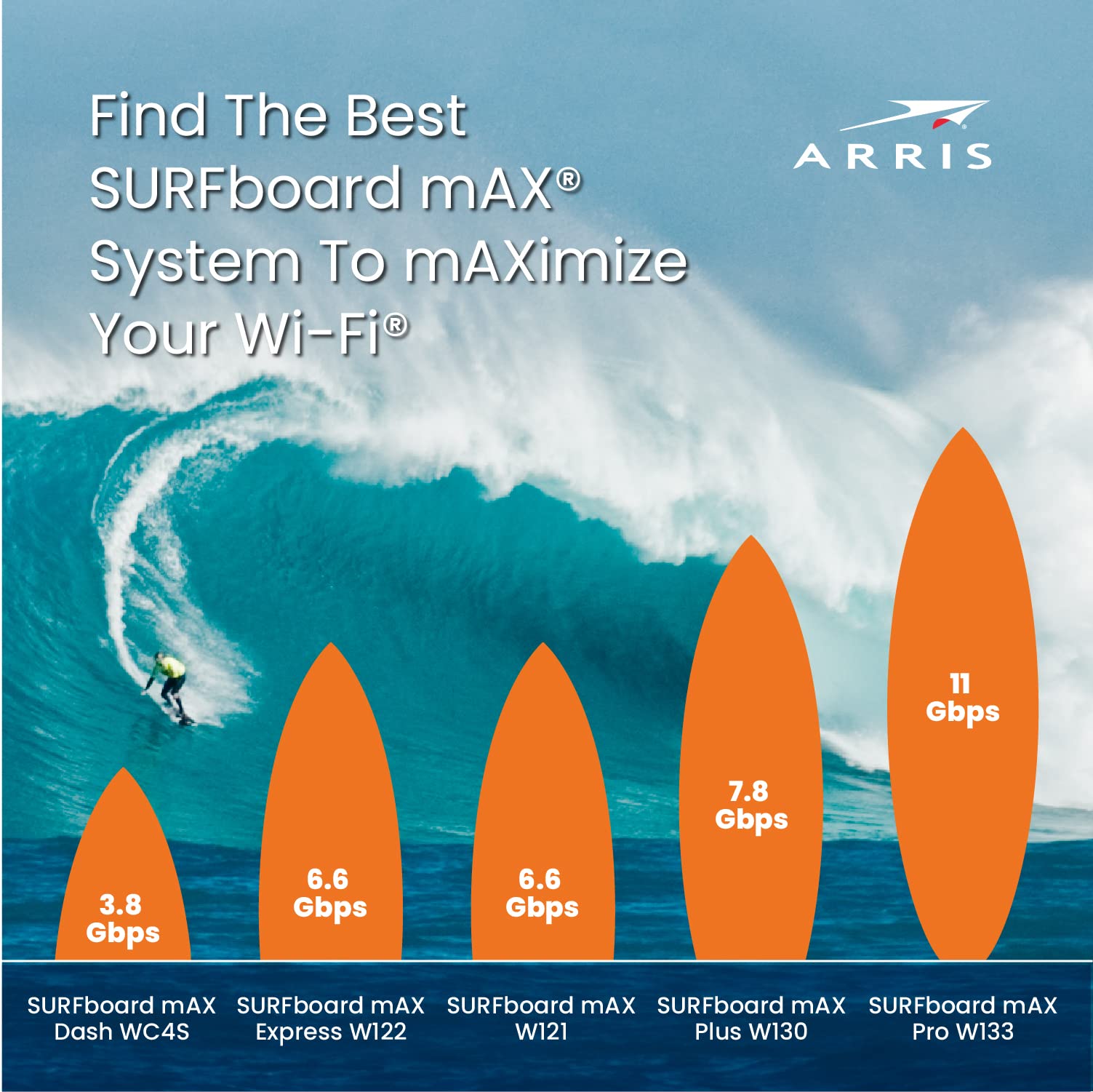 ARRIS SURFboard mAX Pro W133 Tri-Band Mesh Wi-Fi 6 System | AX11000 Wi-Fi Speed up to 11 Gbps | Coverage 6,000 sq ft | 4.8 Gbps Backhaul | Four 1 Gbps Ports per Node | Alexa Support|2 Year Warranty