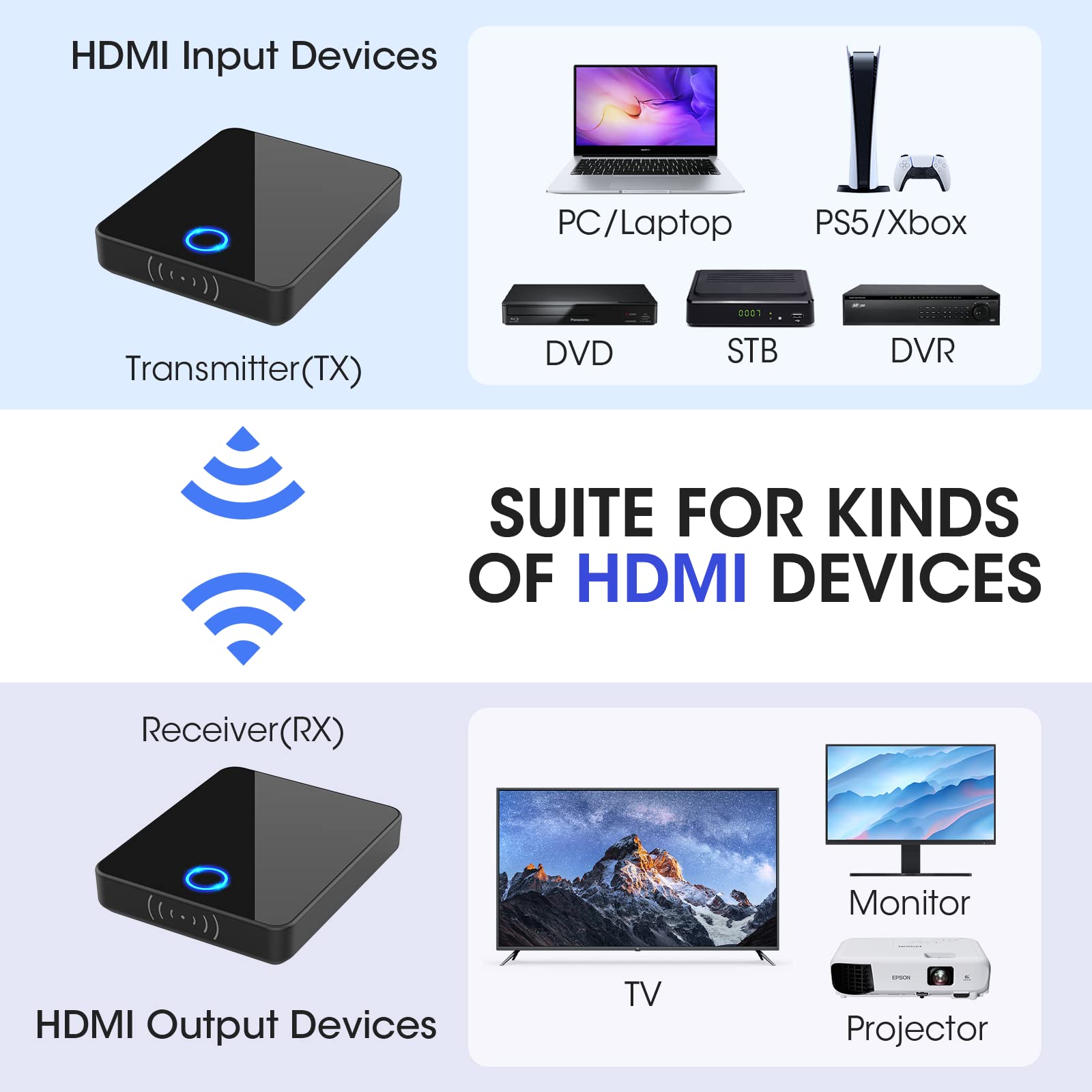 Binken Wireless HDMI 1 Transmitter and 2 Receivers