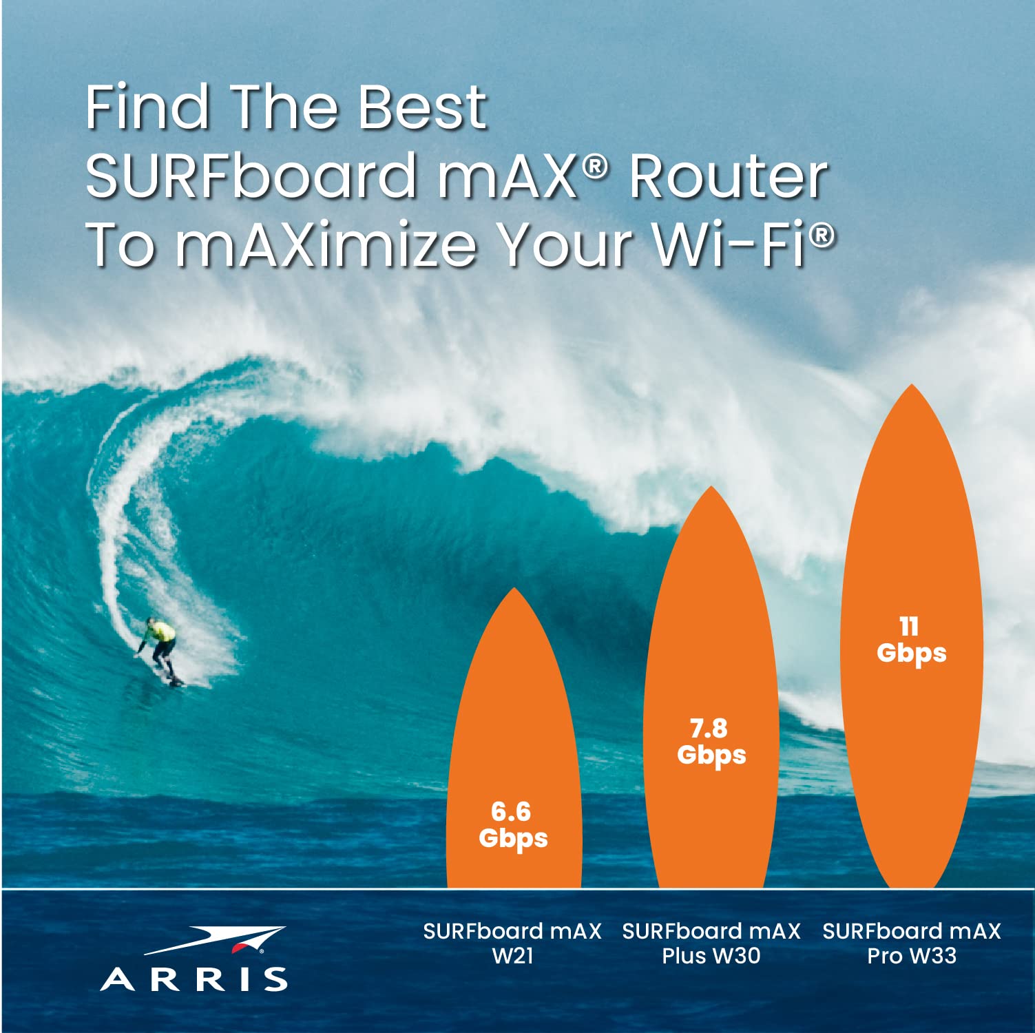 ARRIS SURFboard mAX Pro W31 Tri-Band Mesh Ready Wi-Fi 6 Router | AX11000 Wi-Fi Speeds up to 11 Gbps | Coverage up to 3,000 sq ft | 1 Router | Four 1 Gbps Ports | Alexa Support | 2 Year Warranty