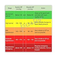ZYTESV Blood Pressure Stage And Weight Chart Poster Hypertension Symptom Poster Canvas Painting Posters And Prints Wall Art Pictures for Living Room Bedroom Decor 16x16inch(40x40cm) Unframe-style