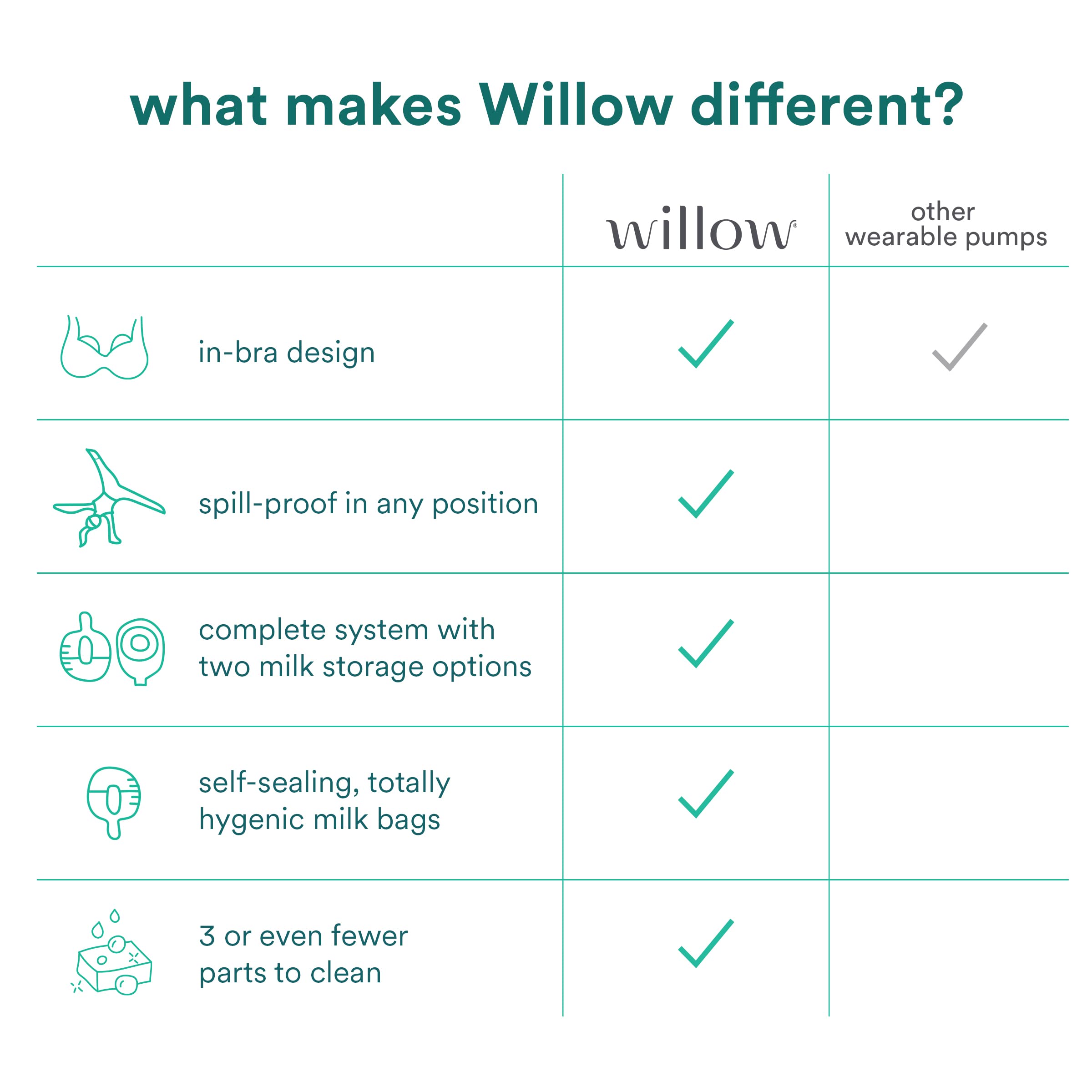 Willow Pump Spill-Proof Breast Milk Bags, 48 Count | Holds 4 oz. Per Bag | Self-Sealing Storage Bags, Recyclable & BPA Free | Breast Feeding Essential for The Willow Pump