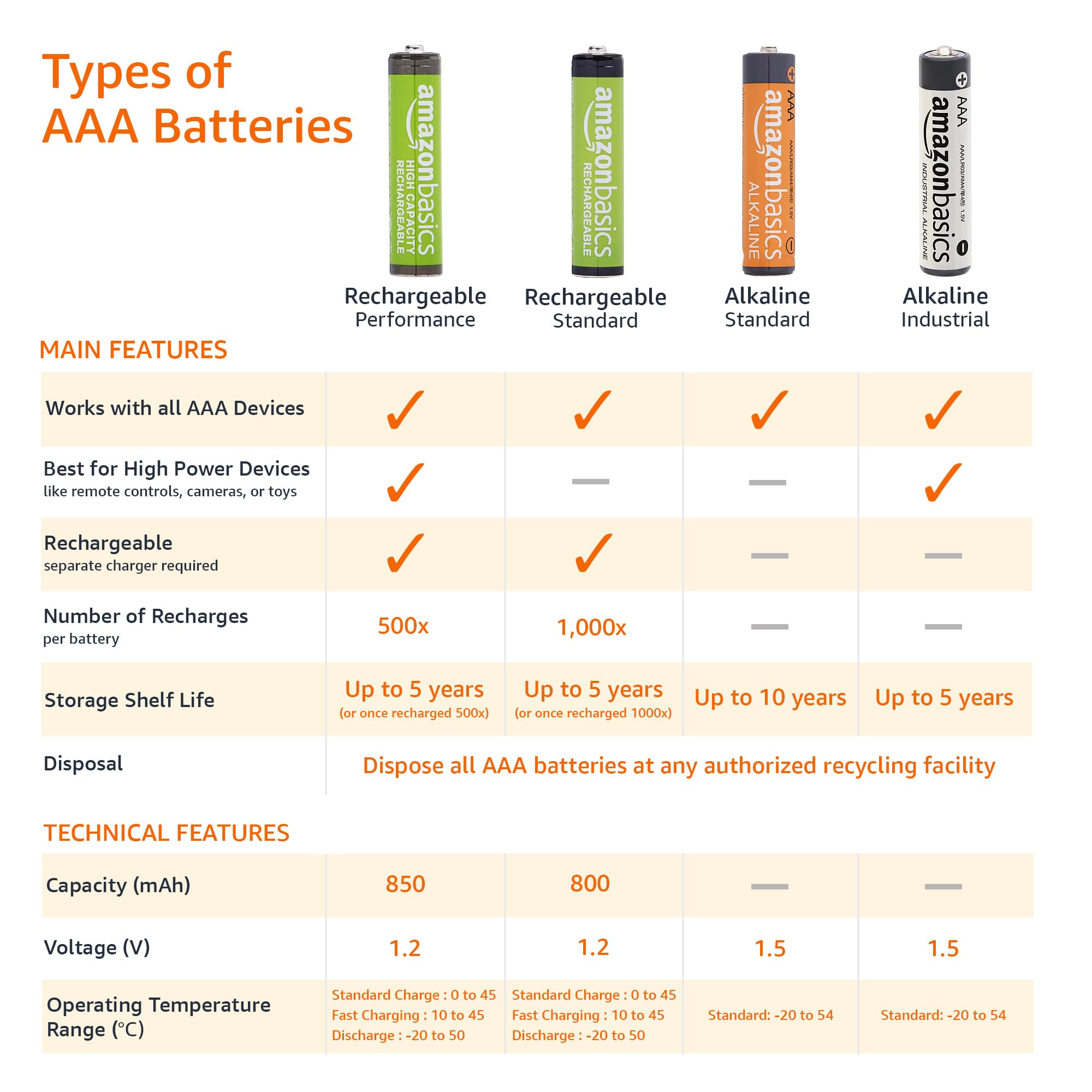 Amazon Basics AAA-Alkalibatterien, leistungsstark, 1,5 V, 36er-Pack (Aussehen kann variieren)
