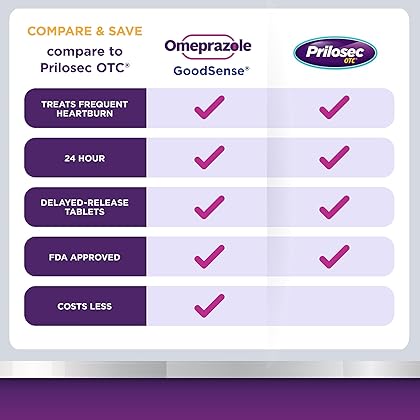 GoodSense Omeprazole Delayed Release Tablets 20 mg, Stomach Acid Reducer for Frequent Heartburn Treatment,Brown 42 Count