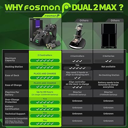 Fosmon Dual 2 MAX Charger with 2x 2200mAh Rechargeable Battery Pack Compatible with Xbox Series X/S(2020), Xbox One/One X/One S Elite Controllers, High Speed Charging Docking Station Kit - Black