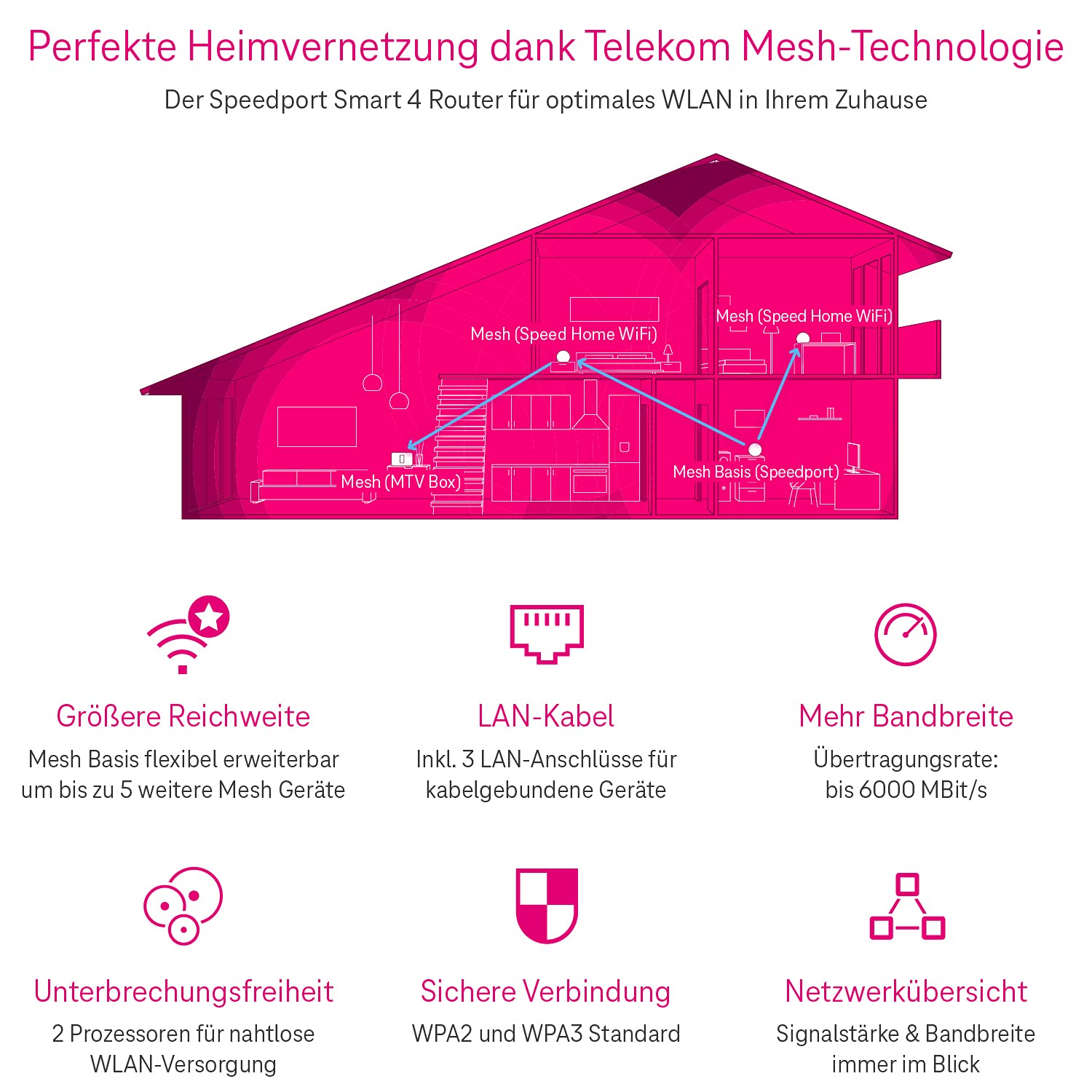 Telekom Router Speedport Smart 4 | Wi-Fi 6 mit bis zu 6000 Mbit/s | WLAN-Mesh-Technologie & Magenta SmartHome Basis integriert I ideal für Entertain TV in UHD & 4K I inkl. DECT Basisstation