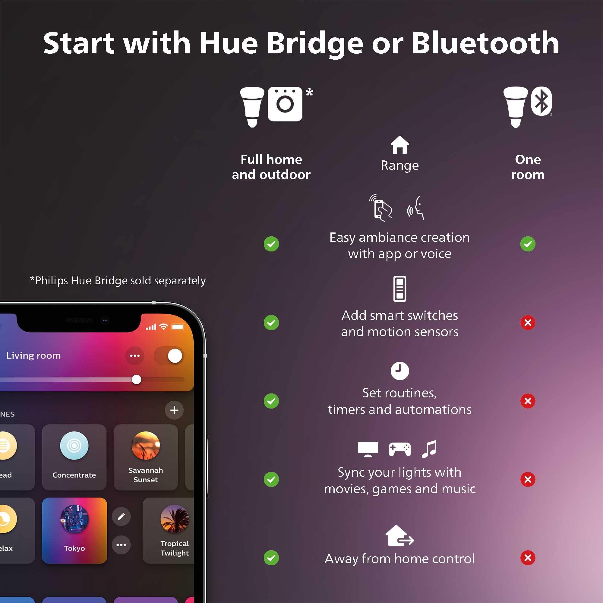 Philips Hue White LED Smart Candle, Bluetooth & Zigbee Compatible (Hue Hub Optional), Works with Alexa & Google Assistant – A Certified for Humans Device, 2 Bulbs