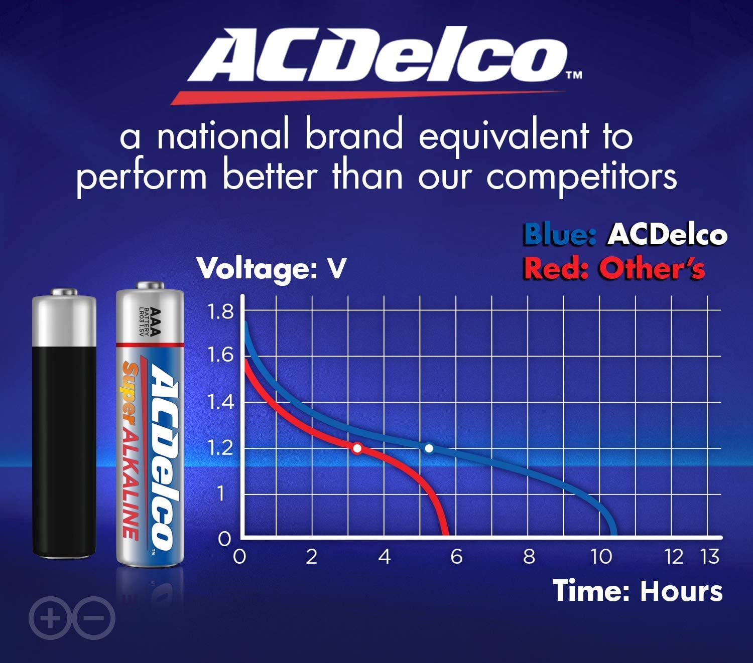 ACDelco AA and AAA 200-Count Combo Pack Super Alkaline Batteries, 100-Count Each, 10-Year Shelf Life, Reclosable Packaging