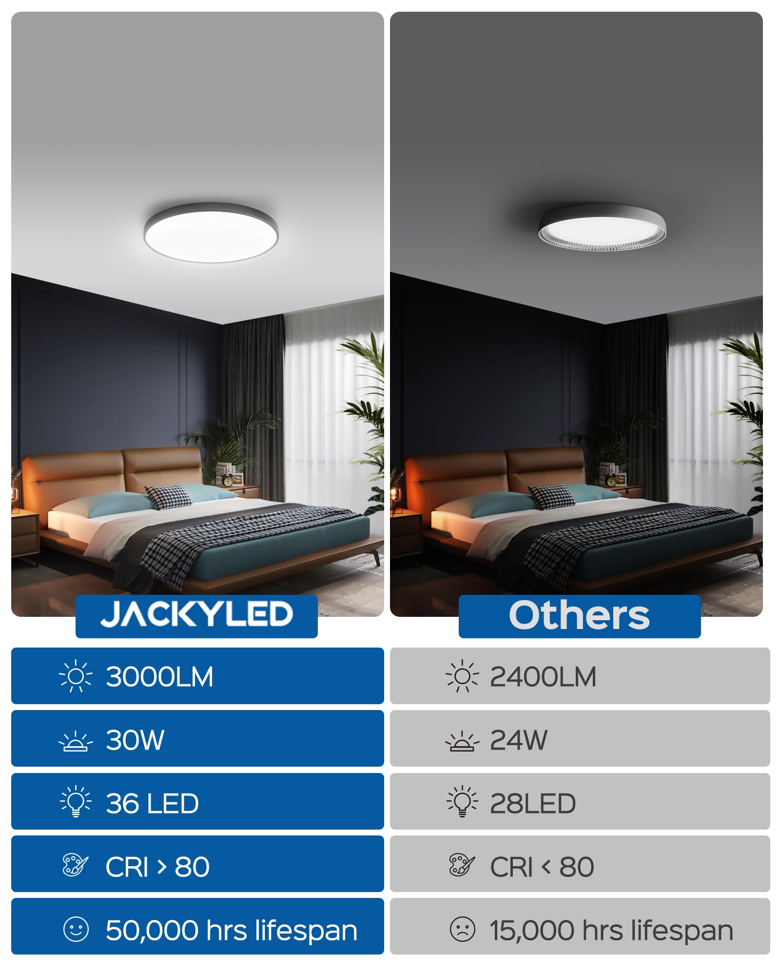 JACKYLED Ceiling Light 6 Pack, 12 Inch LED Flush Mount Ceiling Light, 30W 3000LM Ultra Thin Round Ceiling Light for Bathroom Dining Room Kitchen Bedroom Porch Hallway, 5000K Daylight White