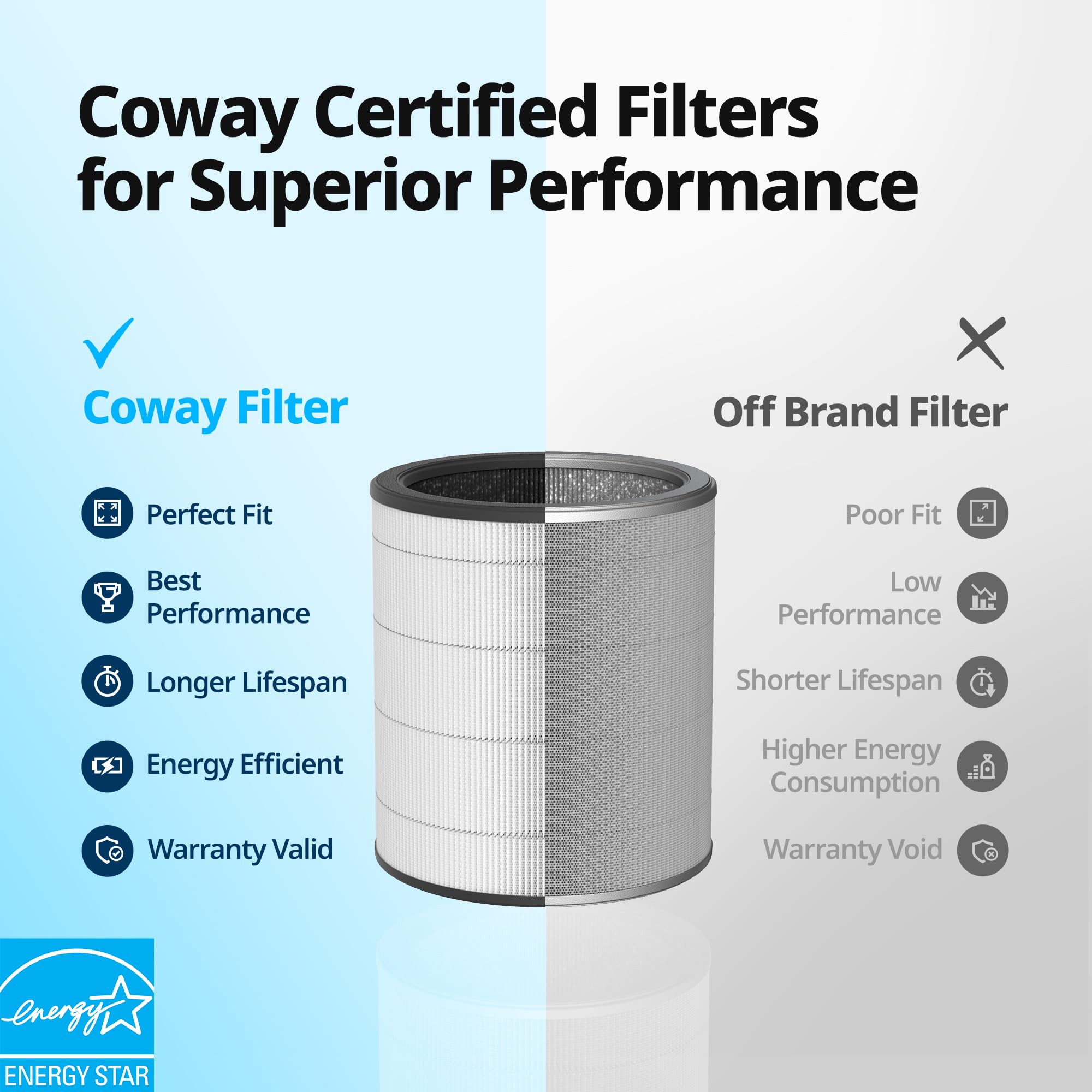 Coway Airmega Aim Air Purifier Replacement Filter Set, True HEPA and Deodorization Filter