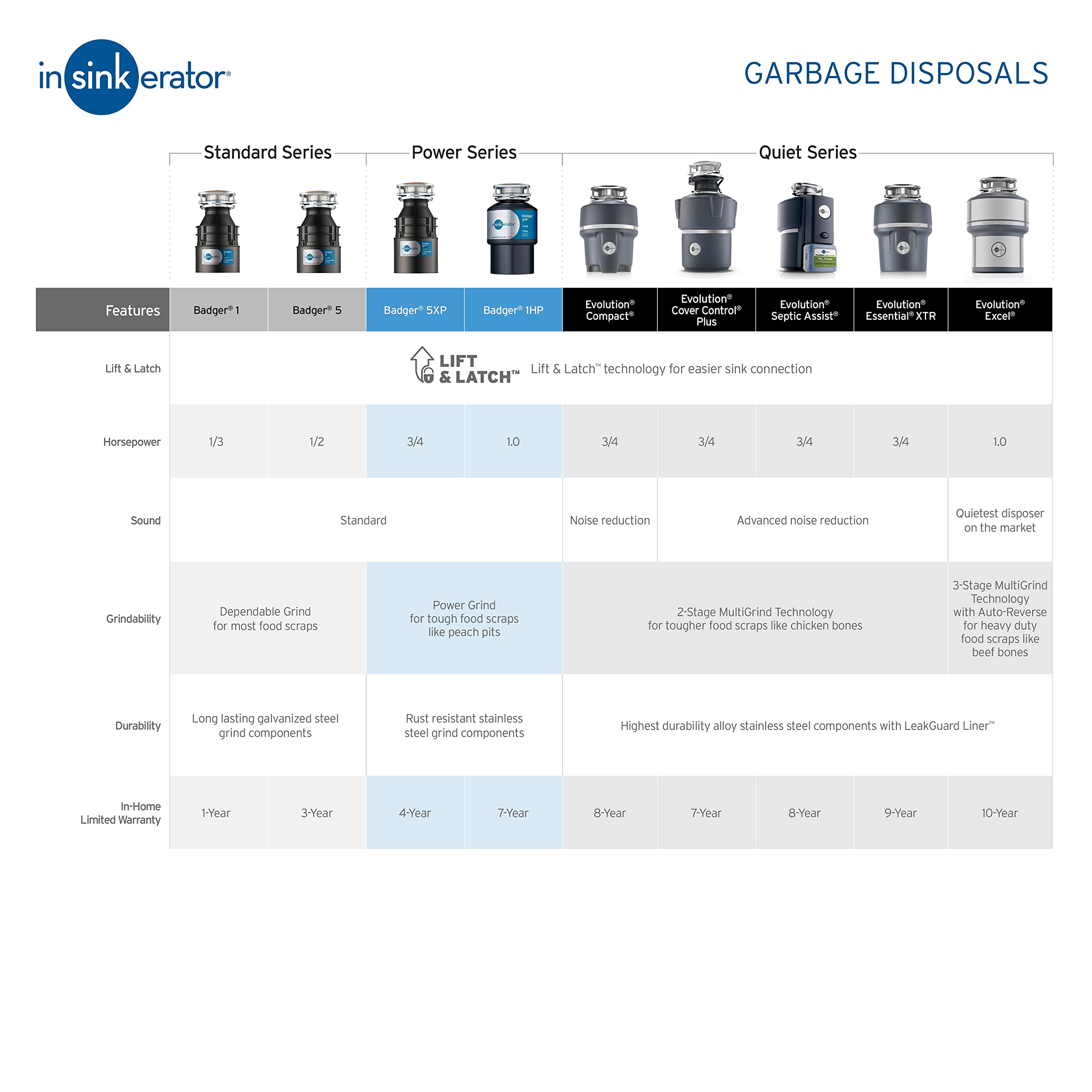 InSinkErator Garbage Disposal, Badger 5, Standard Series, 1/2 HP Continuous Feed, Black