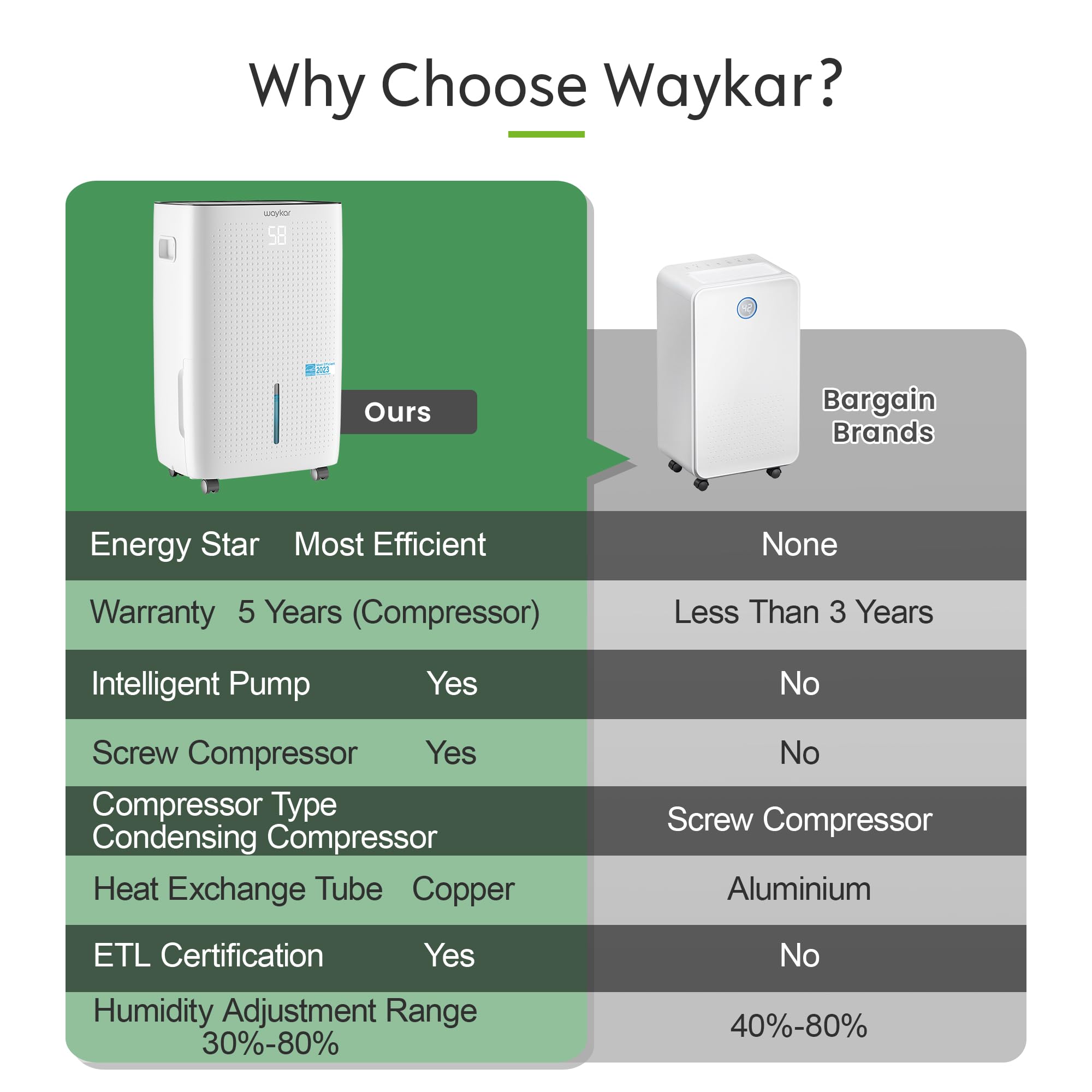 Waykar 150 Pints 7,000 Sq. Ft Energy Star Dehumidifier with Pump for Commercial and Industrial Large Room, Warehouse, Storage, Home, Basement with 1.85 Gal Water Tank and Drain Hose