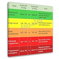 ZYTESV Blood Pressure Stage And Weight Chart Poster Hypertension Symptom Poster Canvas Painting Posters And Prints Wall Art Pictures for Living Room Bedroom Decor 12x12inch(30x30cm) Frame-style