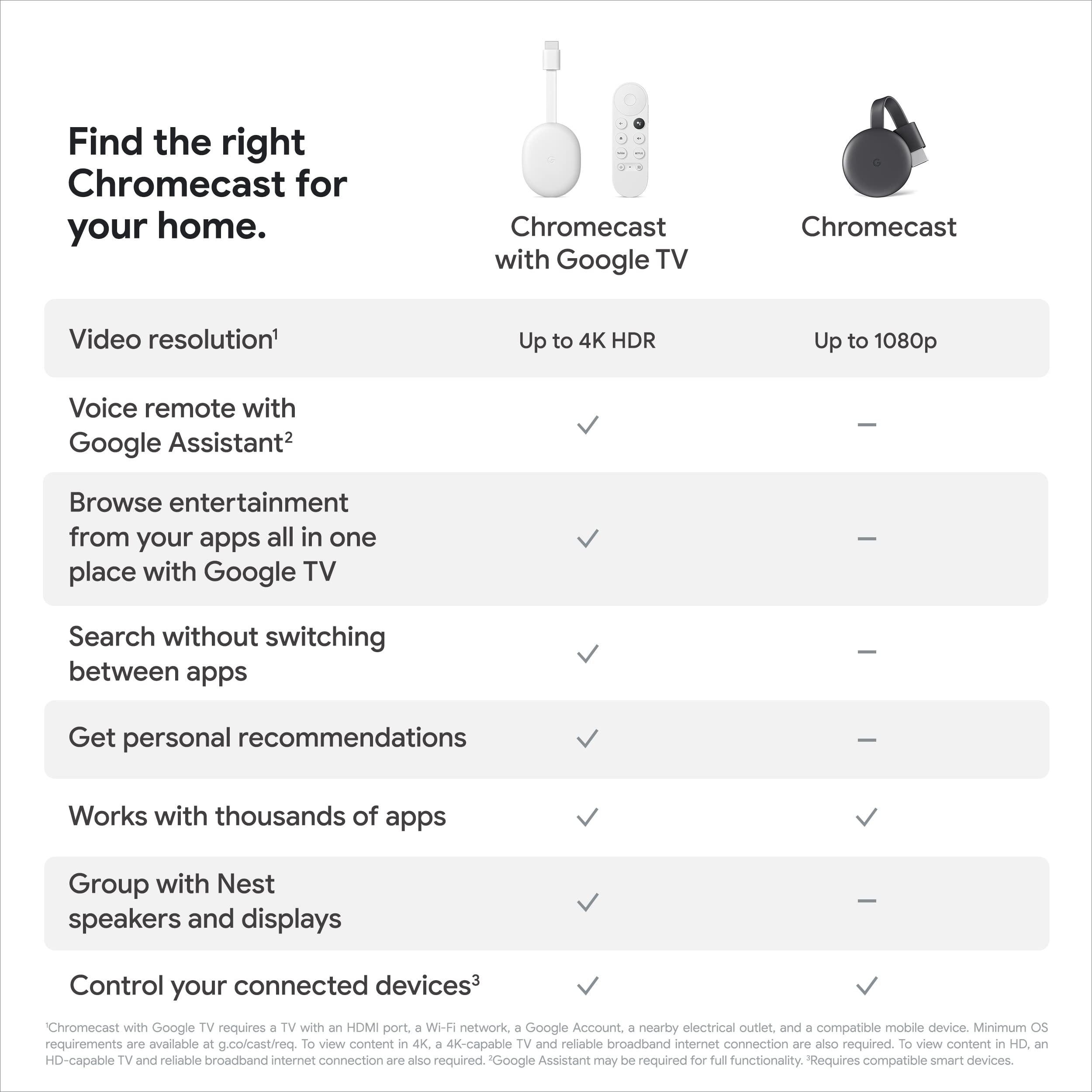 Google Chromecast - Streaming Device with HDMI Cable - Stream Shows, Music, Photos, and Sports from Your Phone to Your TV