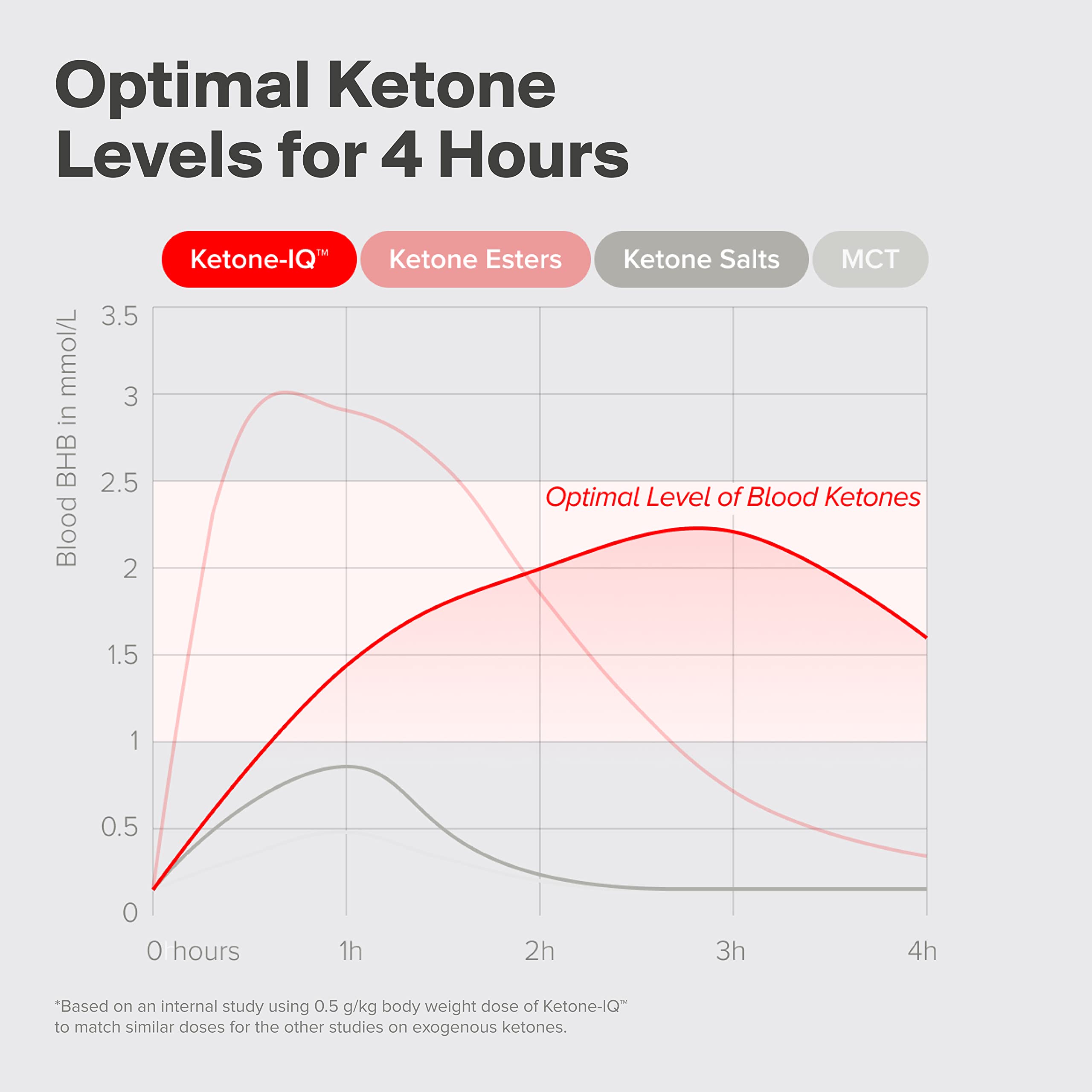 H.V.M.N. Ketone IQ Starter Kit | Clean, Natural Energy to Power your Brain & Body | Sugar Free, Caffeine Free, No Salt | 30 Servings of Drinkable Ketones to Rapidly Elevate Ketone Levels (3ct)