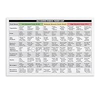 ARYGA Diabetes Food List Poster Diabetes Low Carb Food List Art Poster (3) Canvas Poster Wall Art Decor Print Picture Paintings for Living Room Bedroom Decoration Unframe-style 36x24inch(90x60cm)