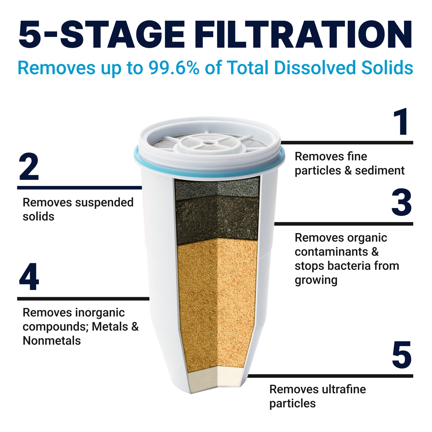 ZeroWater Official Replacement Filter - 5-Stage Filter Replacement 0 TDS for Improved Tap Water Taste - System NSF Certified to Reduce Lead, Chromium, and PFOA/PFOS, 2-Pack