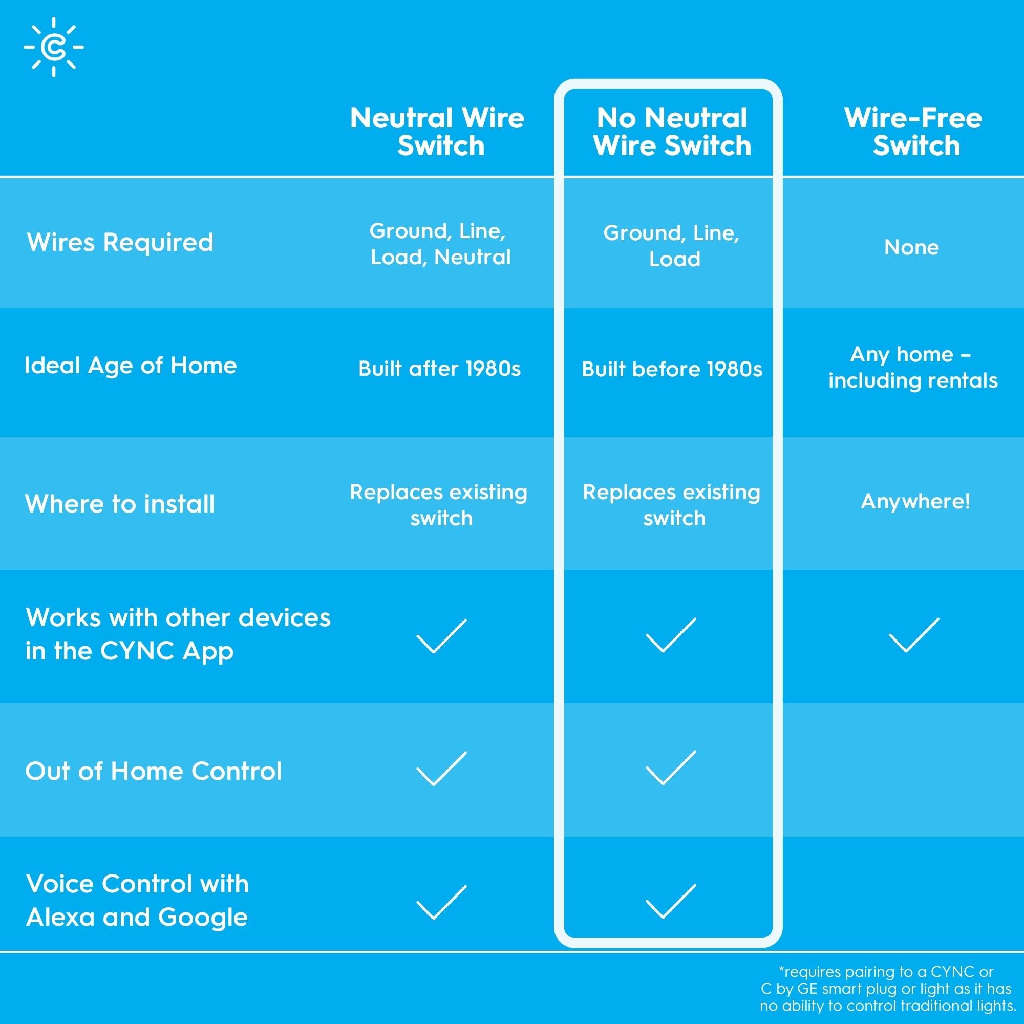 GE Lighting CYNC Smart Dimmer Light Switch, No Neutral Wire Required, Bluetooth and 2.4 GHz Wi-Fi 3-Wire Switch, Works with Alexa and Google Home, White