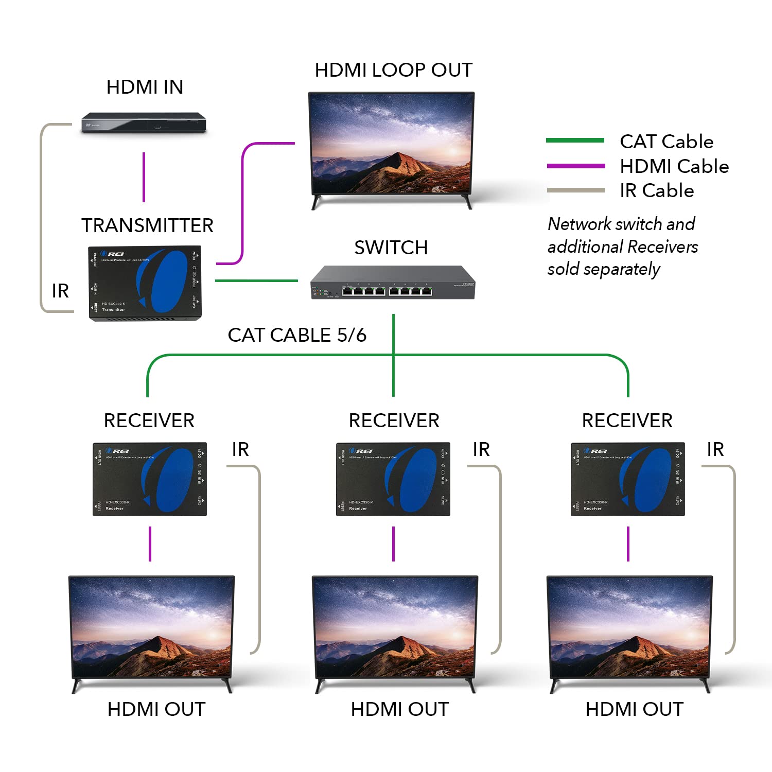 OREI HDMI over Ethernet Extender Over CAT5/CAT6 over IP one to many option, with IR Upto 330 Feet - Loop Out - 1080P Full HD Signal Distribution (HD-EXM330-K)