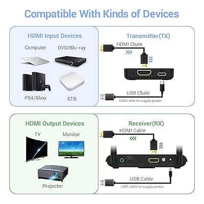 Wireless HDMI Transmitter and Receiver, 1080P HD Wireless HDMI Extender,  196Ft Range Streaming Video Audio from Laptop, PC to HDTV Projector for