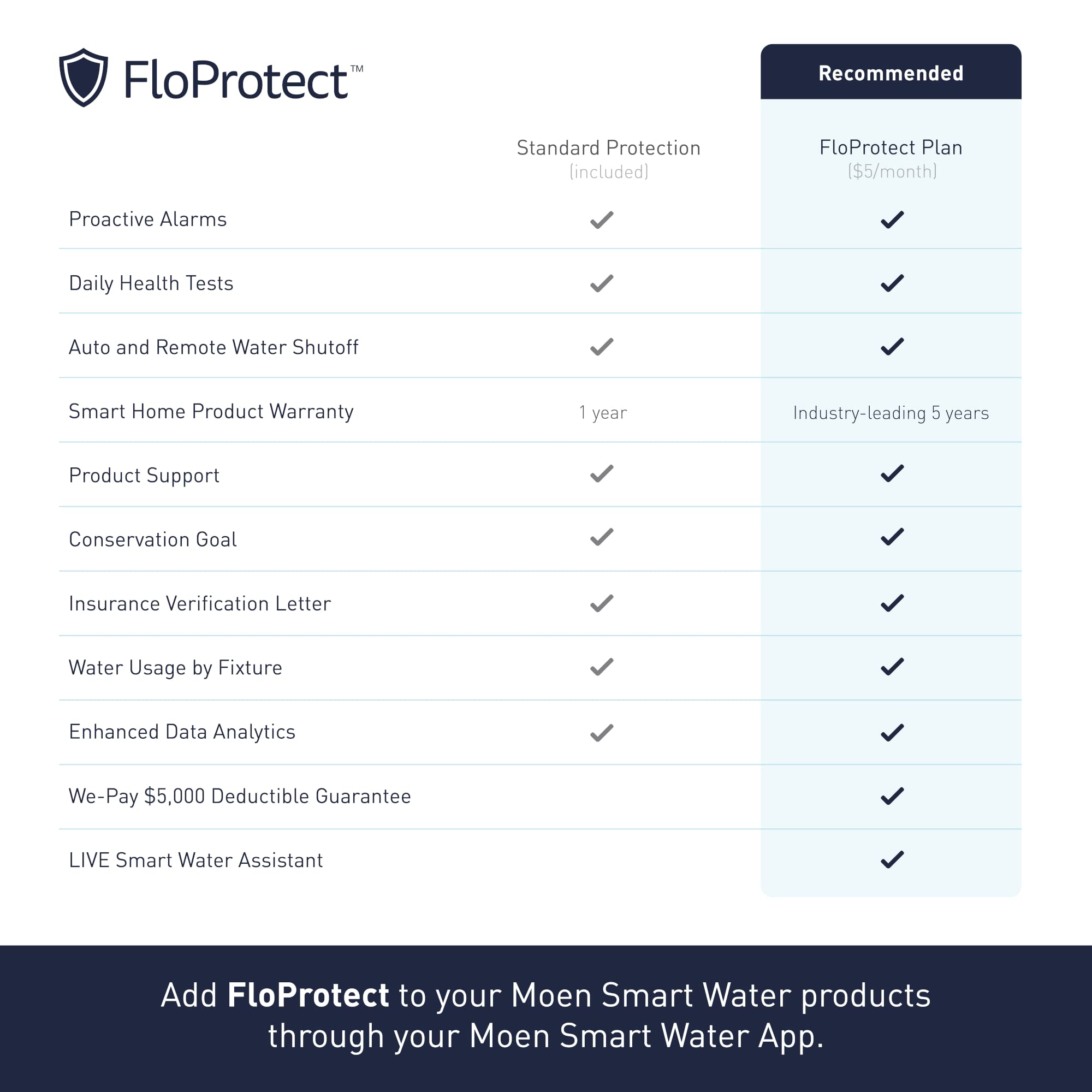 Moen 900-006 Flo Smart Water Monitor and Automatic Shutoff Sensor for 1-Inch Diameter Pipe