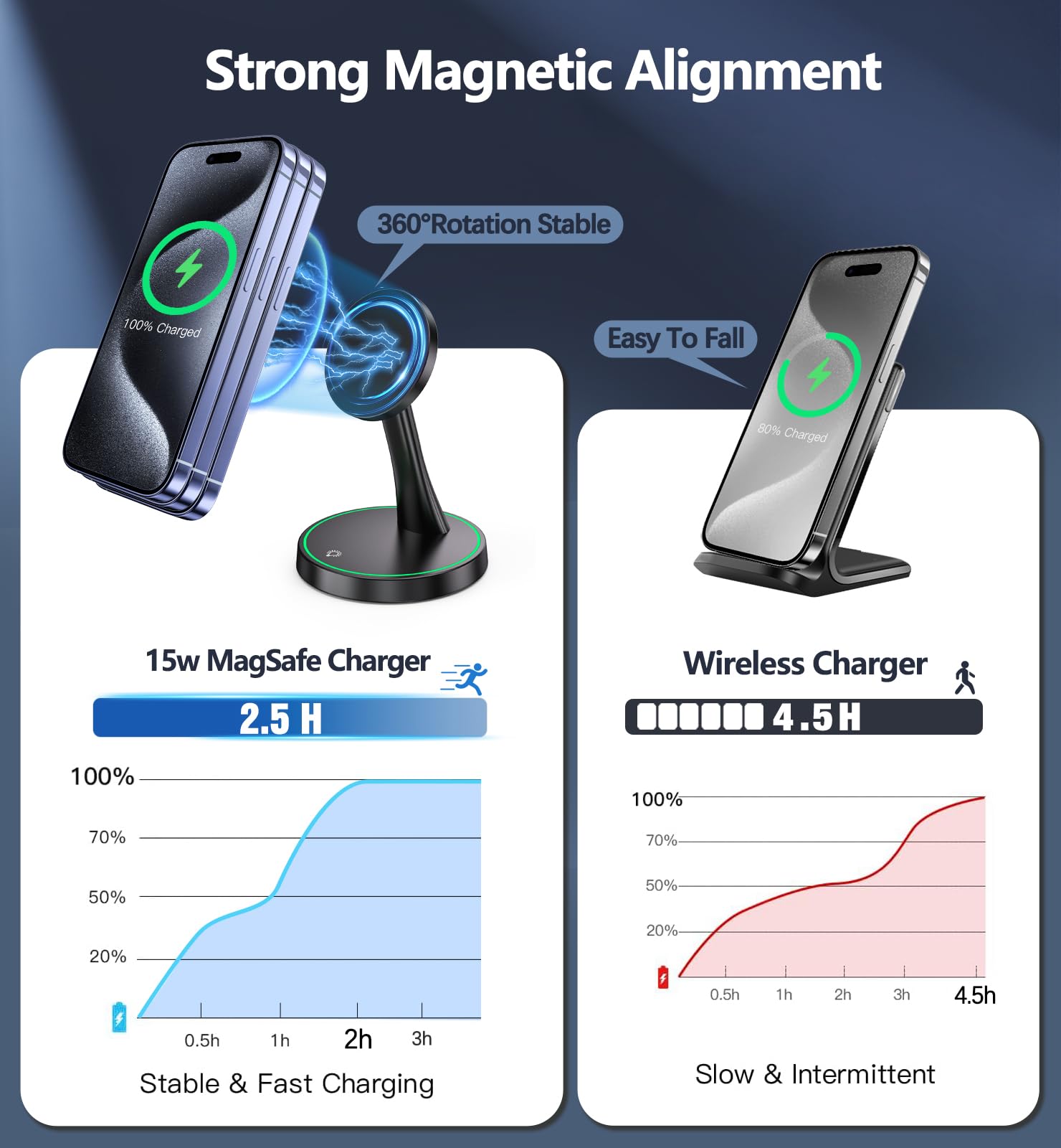 Magnetic Wireless Charger Stand 15W Fast Mag-Safe Charger for iPhone 15/15 Pro/15 Plus/15 Pro Max/14/13/12 Series Magnet Wireless Charging Station/Pad with Sleep-Friendly Light for AirPods 3/Pro/Pro 2