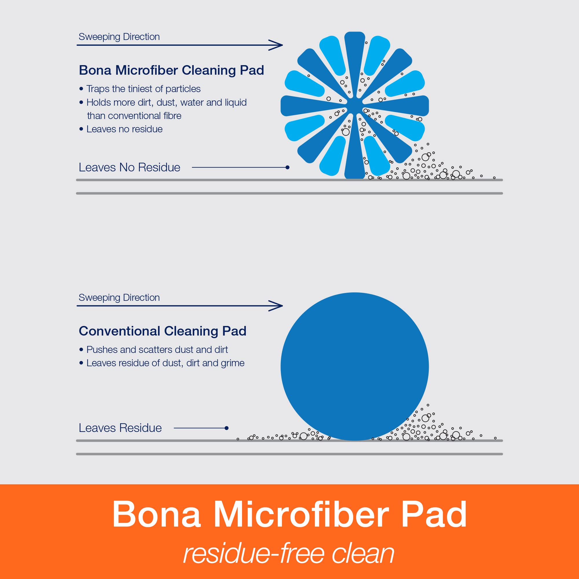 Bona Hardwood Floor Premium Spray Mop - Includes Wood Floor Cleaning Solution and Machine Washable Microfiber Cleaning Pad - Dual Zone Cleaning Design for Faster Cleanup