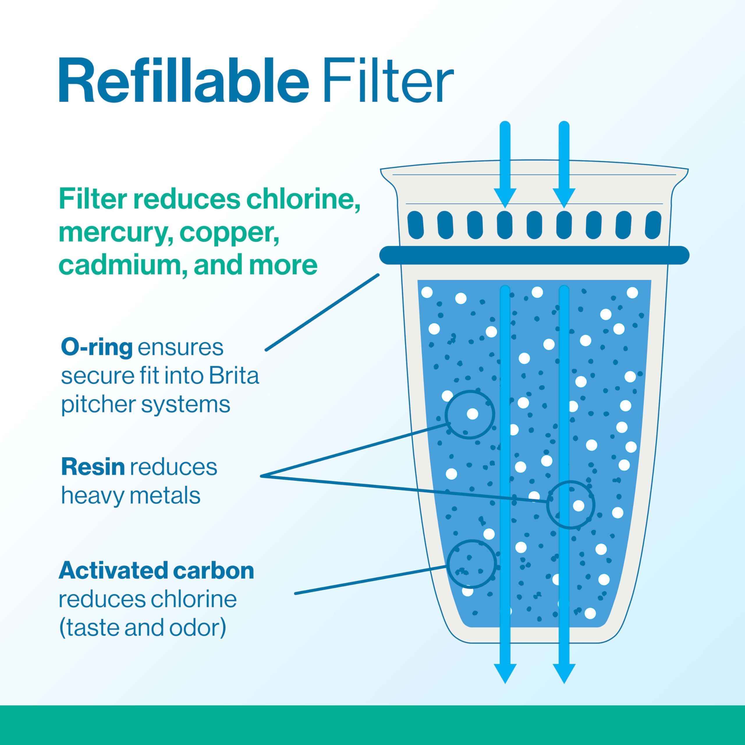 Brita NEW Refillable Filter Refill Packs for Pitchers and Dispensers, 80% Less Plastic*, Lasts 2 Months, 6 Count
