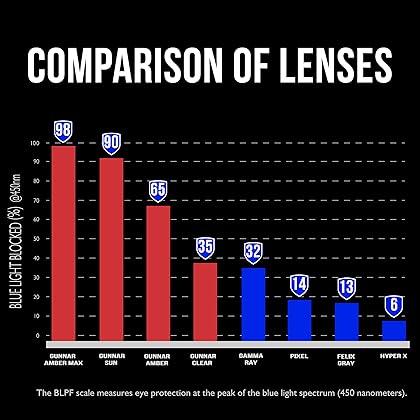 GUNNAR - Blue Light Reading Glasses - Blocks 35% Blue Light - Attaché, Tortoise, Clear Tint, Pwr +3.0